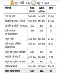 Exit Polls 2024, Modi Yogi in UP, BJP Lok Sabha election record win, BSP, INDIA alliance, BJP-Congress Seats Exit Poll 2024, BJP wins seats, UP Lok Sabha seat, Bihar Lok Sabha seat, India Alliance, Rahul Gandhi, Narendra Modi , NDA, Akhilesh Yadav, Samajwadi Party, Congress, Rahul Gandhi, Yogi Adityanath, Narendra Modi, Amit Shah,अखिलेश यादव, समाजवादी पार्टी, कांग्रेस, राहुल गांधी, योगी आदित्यनाथ,नरेंद्र मोदी, अमित शाह,